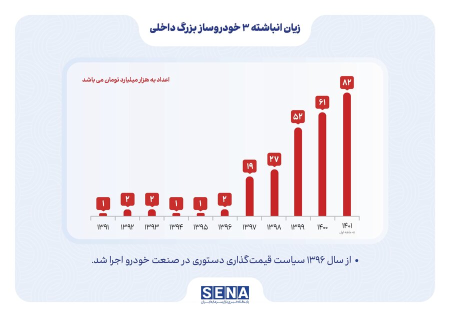 روند صعودی زیان انباشته خودروسازان به دلیل قیمتگذاری دستوری روند صعودی زیان انباشته خودروسازان به دلیل قیمتگذاری دستوری