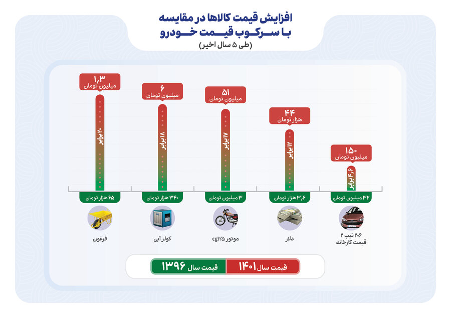 افزایش قیمت کالاها در مقایسه با سرکوب قیمت خودرو طی ۵ سال اخیر؛ فرغون ۴ برابر پژو ۲۰۶ افزایش قیمت داشته است!