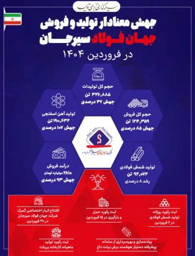 جهش معنادار تولید و فروش جهان فولاد سیرجان در فروردین ۱۴۰۴