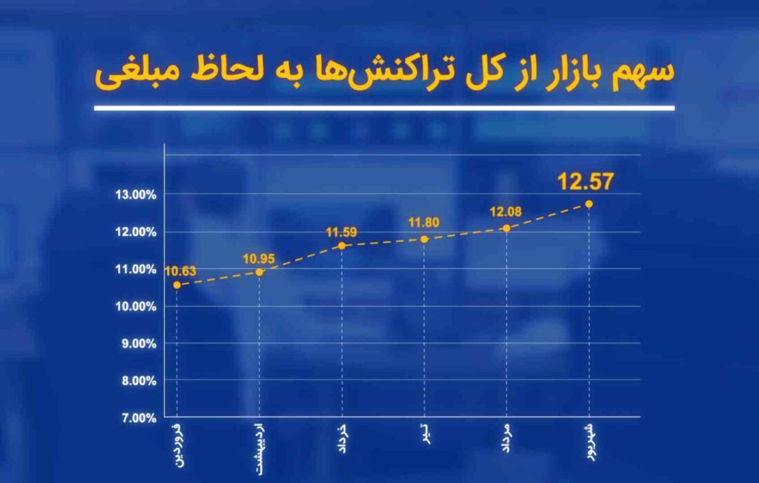 پرداخت الکترونیک سداد، افزایش سهم از مبلغ تراکنش‌ها و تثبیت جایگاه سوم در شهریور ۱۴۰۱
