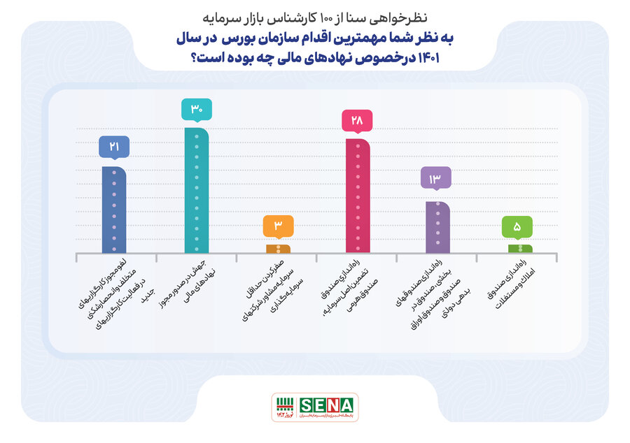 نظرسنجی سنا از ۱۰۰ کارشناس بازار سرمایه (چهار)؛ مهمترین اقدام سازمان بورس در سال ۱۴۰۱ در حوزه نهادهای مالی چه بوده است؟