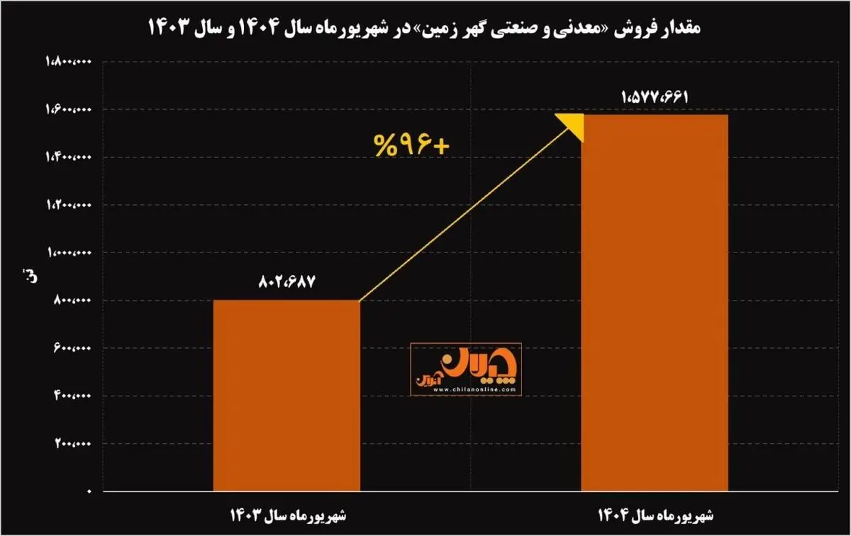 جهش ۹۶ درصدی شهریورماه "کگهر"/ رشد خیره کننده فروش معدنی و صنعتی گهرزمین جهش ۹۶ درصدی شهریورماه “کگهر”/ رشد خیره کننده فروش معدنی و صنعتی گهرزمین
