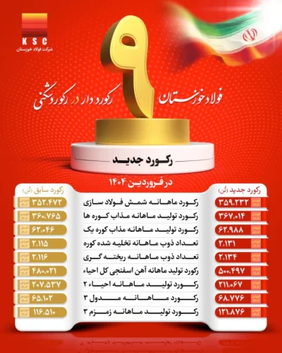 شرکت فولاد خوزستان با عبور از ۹ رکورد تولیدی، توان خود را به رخ کشید