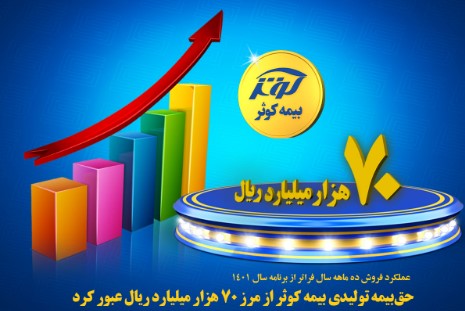 عملکرد فروش ده ماهه سال فراتر از برنامه سال 1401 حق‌ بیمه تولیدی بیمه کوثر از مرز ۷۰ هزار میلیارد ریال عبور کرد