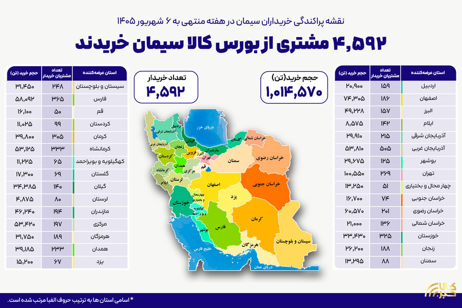 ۴ هزار و ۵۹۲ خریدار در بستر بورس کالا سیمان خریدند