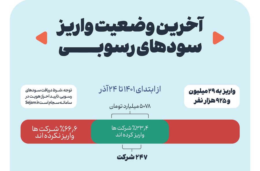 از ابتدای ۱۴۰۱ تا پایان ۲۴ آذر رقم خورد؛ حقالناس ۲۹ میلیون و ۹۲۵ هزار سهامدار به دستشان رسید از ابتدای ۱۴۰۱ تا پایان ۲۴ آذر رقم خورد؛ حقالناس ۲۹ میلیون و ۹۲۵ هزار سهامدار به دستشان رسید