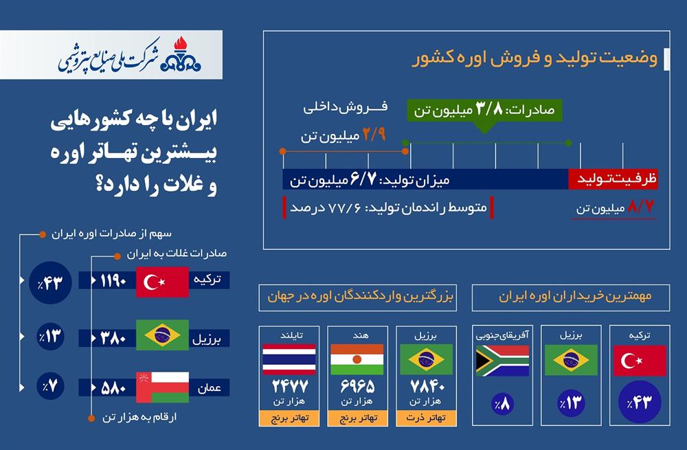 نگاهی به تجارت اوره در بازارهای جهان/توسعه بازارهای صادراتی با تمرکز بر ظرفیت کشورهای همسو