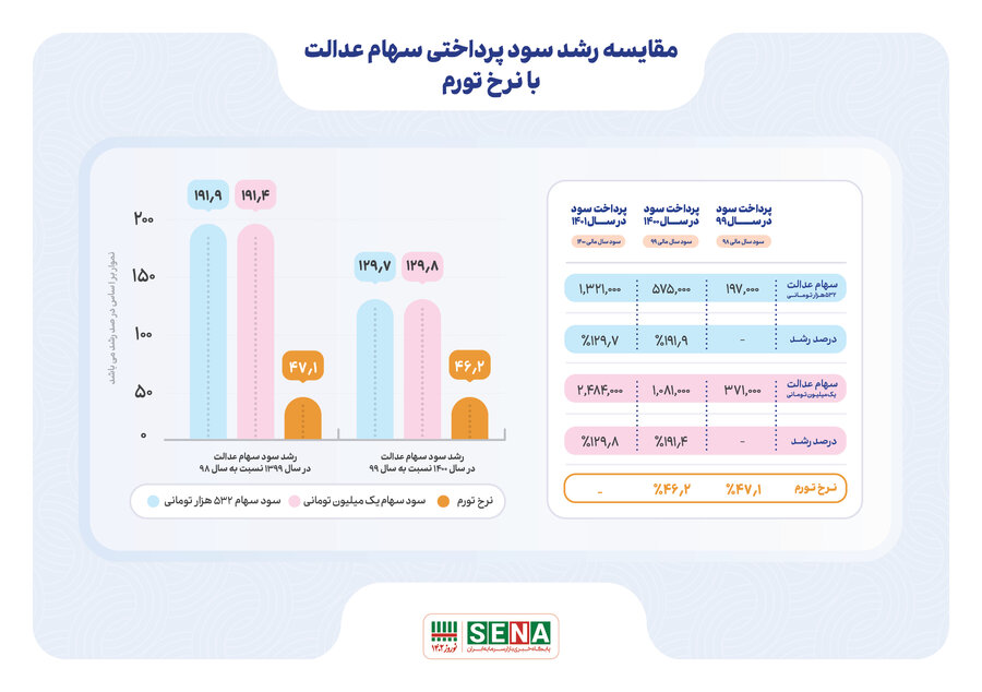 سود پرداختی سهام عدالت، باز هم از تورم پیشی گرفت