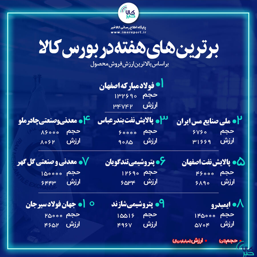 برترینهای بورس کالا در هفته منتهی به ۲۵ فروردین ۱۴۰۲ « فولاد » در صدر نشست/ « فملی » دوم شد برترینهای بورس کالا در هفته منتهی به ۲۵ فروردین ۱۴۰۲ « فولاد » در صدر نشست/ « فملی » دوم شد