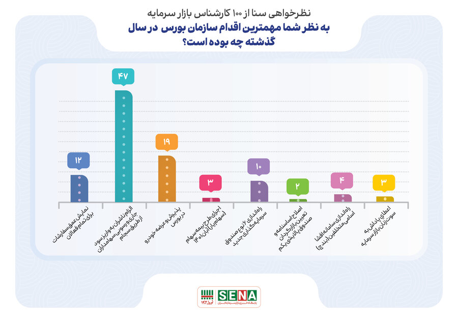 نظرسنجی سنا از ۱۰۰ کارشناس بازار سرمایه (شش)؛ مهمترین اقدام سازمان بورس در سال ۱۴۰۱ چه بود؟