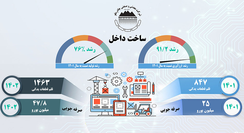رشد 76% ساخت قطعات داخلی در چادرملو رشد 76% ساخت قطعات داخلی در چادرملو