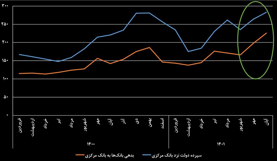 چگونه افزایش سپرده دولت در بانک مرکزی باعث افزایش بدهی بانک‌ها شد؟