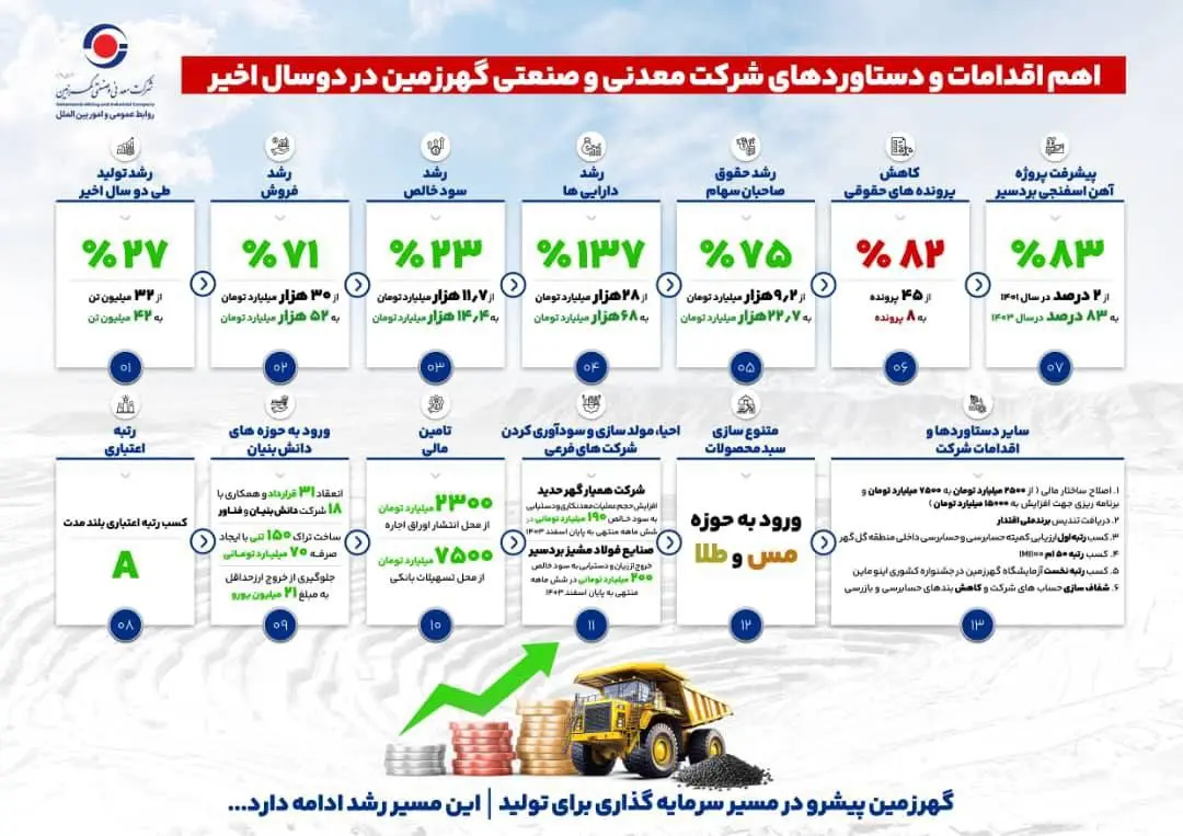 درخشش گهر زمین در 8 ماهه 1403؛ جهش تولید، سودآوری و توسعه