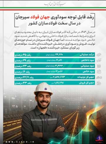 رشد قابل توجه سودآوری جهان فولاد سیرجان در سال سخت فولادسازان کشور رشد قابل توجه سودآوری جهان فولاد سیرجان در سال سخت فولادسازان کشور