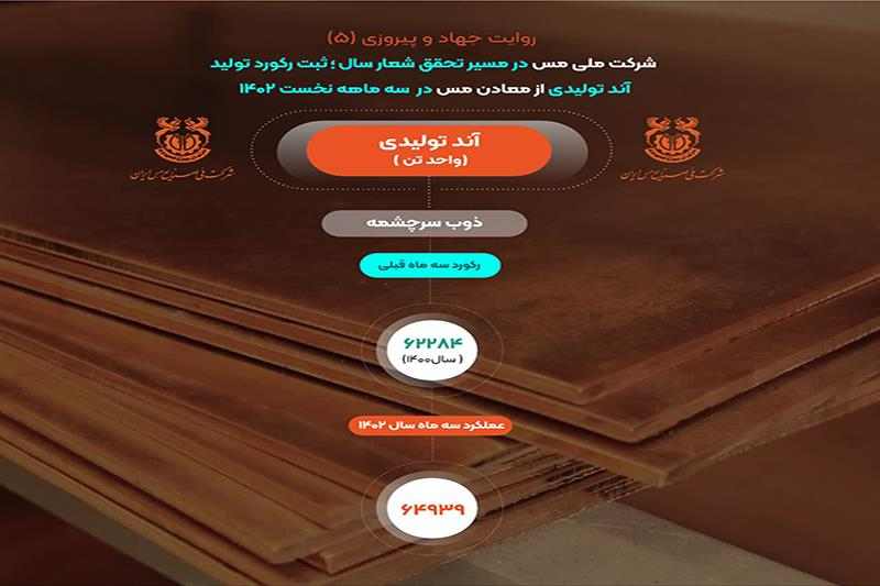 روایت جهاد و پیروزی5 ثبت رکورد تولید ۶۴ هزار و ۹۳۹ تن آند تولیدی در شرکت ملی مس