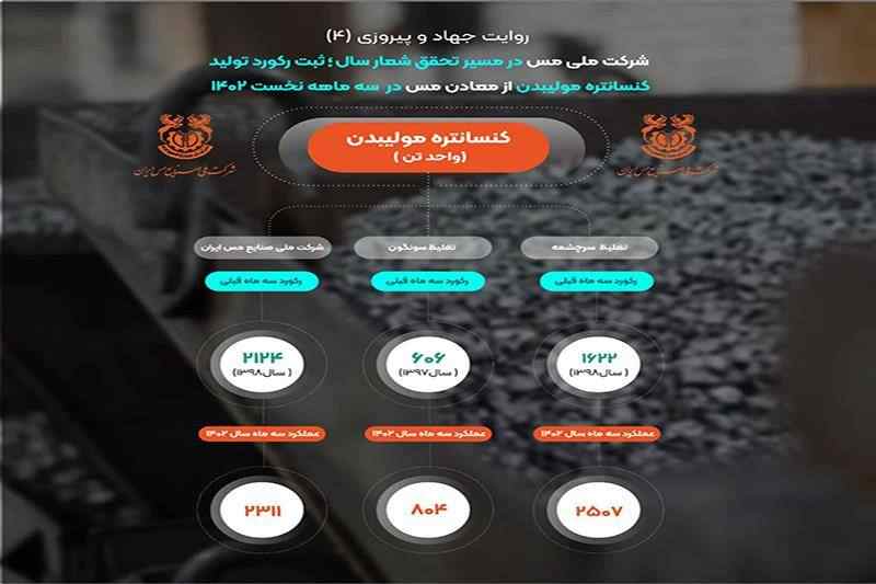 روایت جهاد و پیروزی 4 رکورد تولید ۲ هزار و ۳۱۱ تن کنسانتره مولیبدن توسط شرکت ملی مس