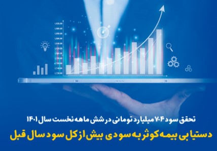 تحقق سود ۷۰۴ میلیارد تومانی در ۶ ماهه نخست سال ۱۴۰۱ دستیابی بیمه کوثر به سودی بیش از کل سود سال قبل