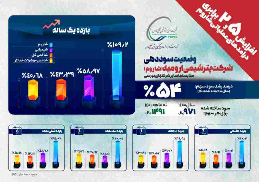 افزایش چشمگیر درآمد عملیاتی شاروم؛ درآمد پتروشیمی ارومیه ۲٫۵ برابر شد