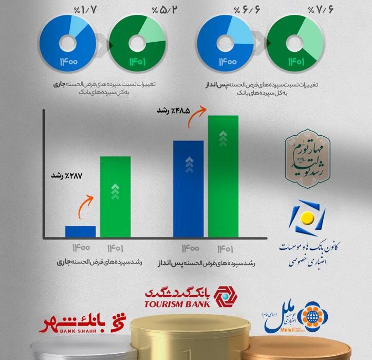 رشد ۲۸۷ درصدی سپرده‌های قرض‌الحسنه جاری و ۴۸٫۵ درصدی پس‌انداز بانک گردشگری