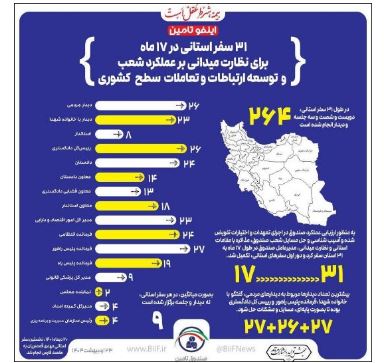 ۳۱ سفر استانی در ۱۷ ماه برای نظارت میدانی بر عملکرد شعب و توسعه ارتباطات و تعاملات کشوری