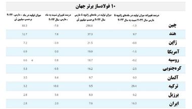 رشد تولید سه ماهه ۲۰۲۴ فولاد خام ایران به ۱۶.۳ درصد رسید رشد تولید سه ماهه ۲۰۲۴ فولاد خام ایران به ۱۶.۳ درصد رسید