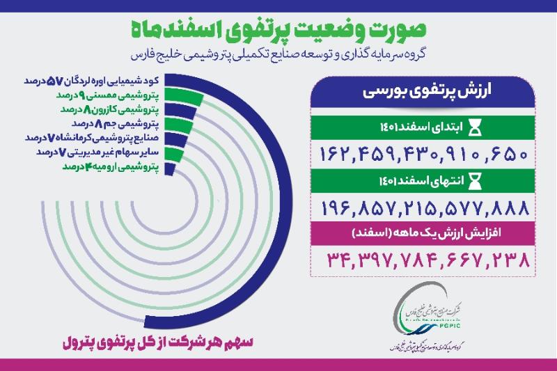 صورت وضعیت پرتفوی اسفندماه پترول؛ ارزش پرتفوی پترول در یک ماه 3.4 هزار میلیارد تومان افزایش یافت صورت وضعیت پرتفوی اسفندماه پترول؛ ارزش پرتفوی پترول در یک ماه 3.4 هزار میلیارد تومان افزایش یافت