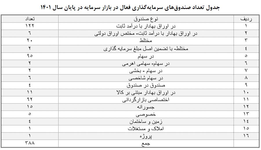 با صدور مجوز فعالیت ۶۵ صندوق سرمایهگذاری در سال ۱۴۰۱؛ ارزش صندوقهای سرمایهگذاری به ۷۰۰ همت رسید با صدور مجوز فعالیت ۶۵ صندوق سرمایهگذاری در سال ۱۴۰۱؛ ارزش صندوقهای سرمایهگذاری به ۷۰۰ همت رسید