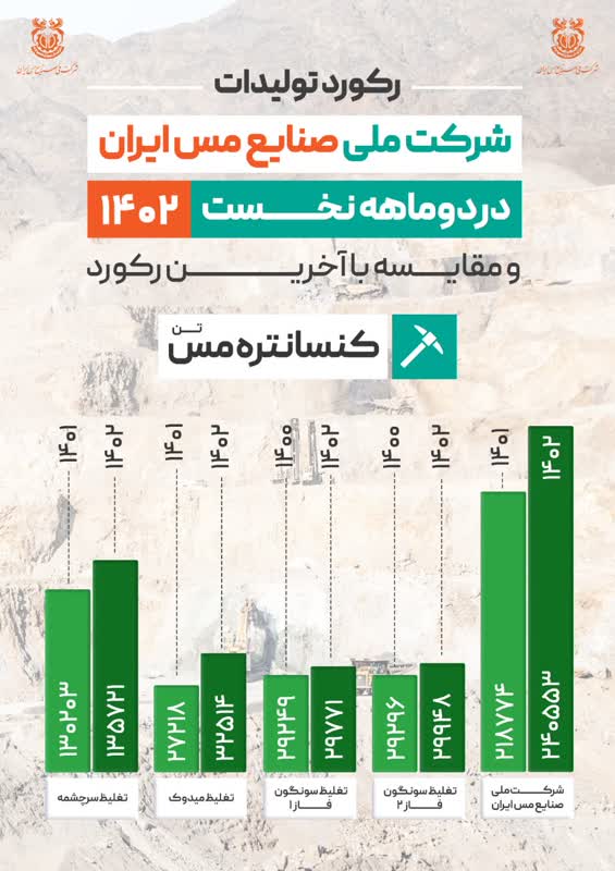 روایت جهاد و پیروزی در سال رشد تولید(3) ثبت رکورد تولید 240 هزار و 553 تنی کنسانتره مس در شرکت مس روایت جهاد و پیروزی در سال رشد تولید(3) ثبت رکورد تولید 240 هزار و 553 تنی کنسانتره مس در شرکت مس