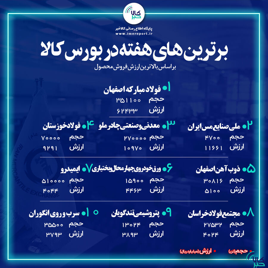 برترین‌ها در بورس کالای ایران صنعتی ها و معدنی ها اول تا سوم شد