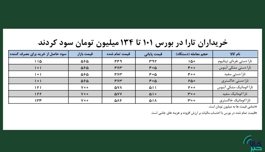 امروز با معامله ۲۰۰۰ دستگاه تارا رقم خورد؛ خرید تارا در بورس کالا حداقل ۱۰۰ میلیون تومان زیر قیمت بازار آزاد امروز با معامله ۲۰۰۰ دستگاه تارا رقم خورد؛ خرید تارا در بورس کالا حداقل ۱۰۰ میلیون تومان زیر قیمت بازار آزاد