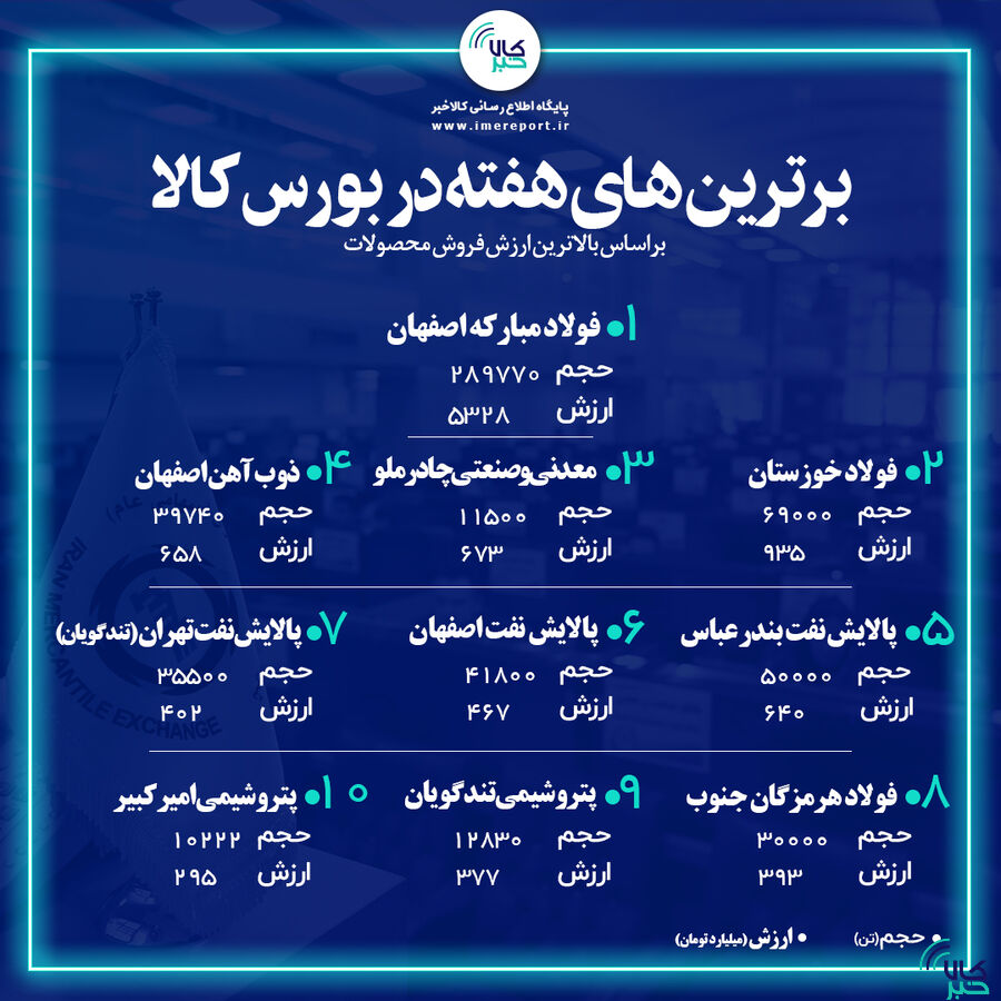 برترین های هفته در بورس کالای ایران ۱۰ شرکت برتر بورس کالا: فولاد در صدر ایستاد
