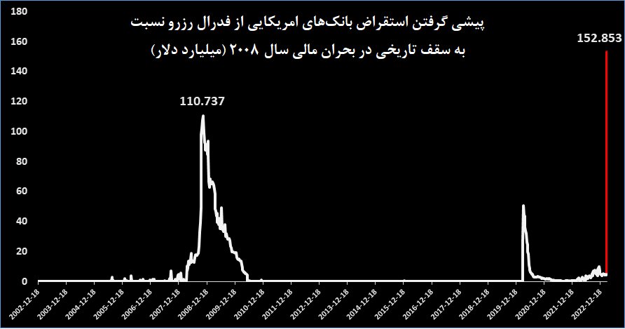 گزارش سنا از اقدام جدید فدرال رزرو؛ وام‌دهی اضطراری بانک مرکزی آمریکا از سقف تاریخی بحران ۲۰۰۸ عبور کرد