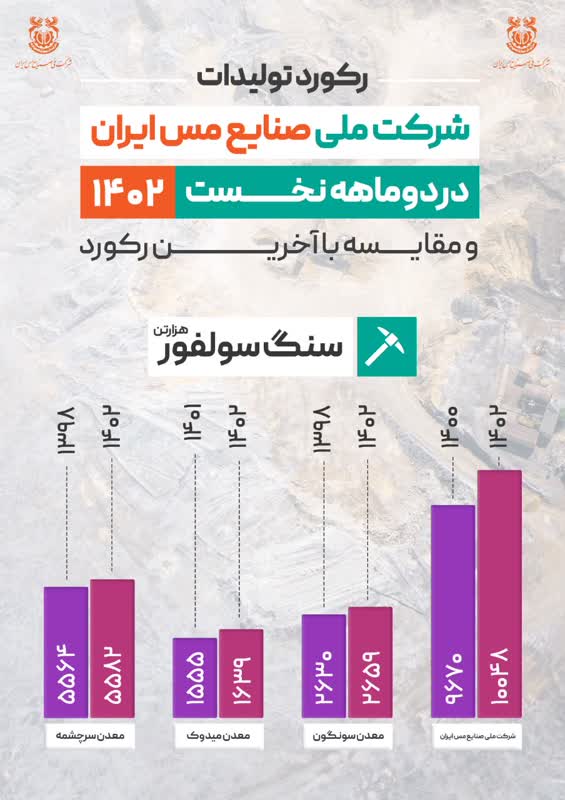 روایت جهاد و پیروزی در سال رشد تولید/2 ثبت رکورد 10 میلیون و 48 هزار تنی سنگ سولفور شرکت ملی مس / مجتمع های3 گانه در تولید سنگ سولفور رکورد زدند روایت جهاد و پیروزی در سال رشد تولید/2 ثبت رکورد 10 میلیون و 48 هزار تنی سنگ سولفور شرکت ملی مس / مجتمع های3 گانه در تولید سنگ سولفور رکورد زدند