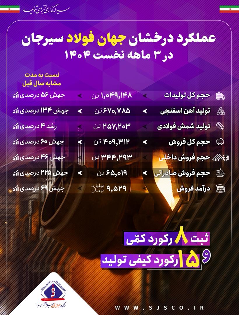 رشد تولید، فروش و صادرات با وجود محدودیت های انرژی و شرایط جنگی رشد تولید، فروش و صادرات با وجود محدودیت های انرژی و شرایط جنگی