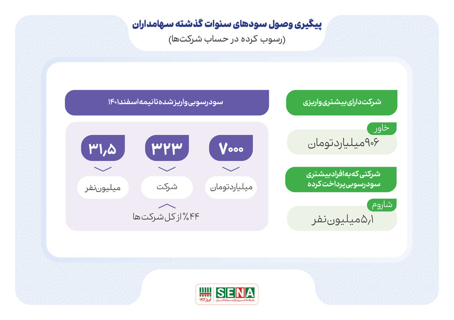 با پیگیری سازمان بورس و اوراق بهادار؛ ۱۴۰۱ سال بازگشت ۷ همت از سودهای رسوبی به حساب سهامدار شد با پیگیری سازمان بورس و اوراق بهادار؛ ۱۴۰۱ سال بازگشت ۷ همت از سودهای رسوبی به حساب سهامدار شد