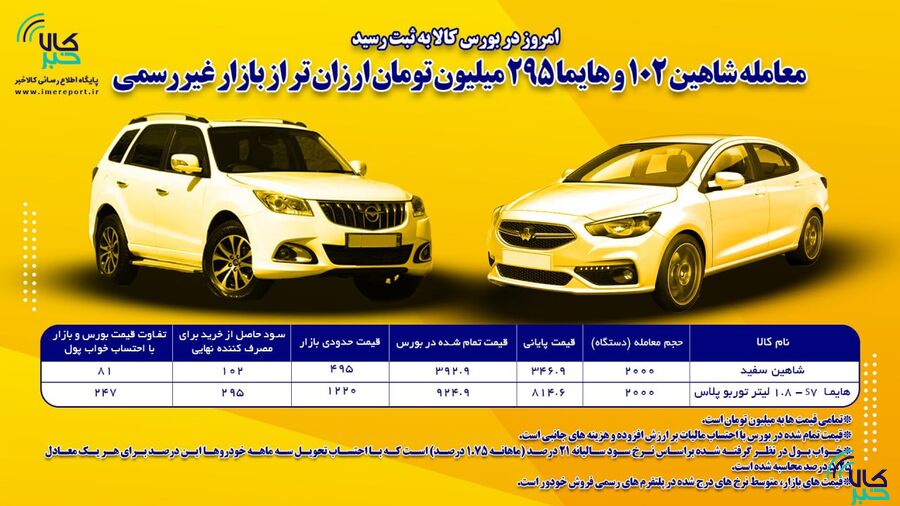 شاهین و هایما بورسی بسیار ارزانتر از بازار غیر رسمی شاهین و هایما بورسی بسیار ارزانتر از بازار غیر رسمی