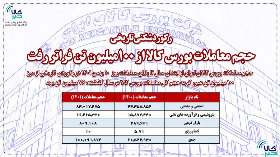 جابه جایی همه رکوردهای ادوار گذشته؛ حجم معاملات بورس کالا از ۱۰۰ میلیون تن فراتر رفت جابه جایی همه رکوردهای ادوار گذشته؛ حجم معاملات بورس کالا از ۱۰۰ میلیون تن فراتر رفت